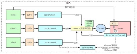 chanel socket|socketchannel read.